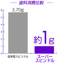 ※携帯電話1ピース当たり塗装の当社比 ※携帯電話1ピース当たり塗装の当社比