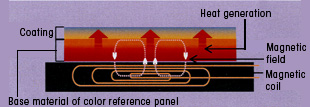 Operating principle of induction heating and Jou-lo technology (conceptual view)