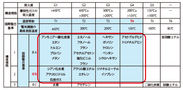 防爆性能表　2014年1月現在