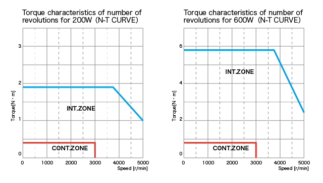 Graph of Torque Characteristics 