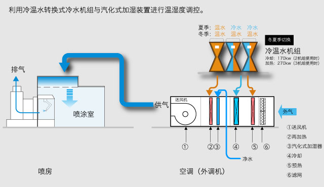 新无锅炉式空调