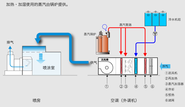 从前型的喷房空调