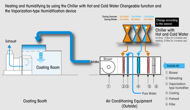 New Boiler-less AC