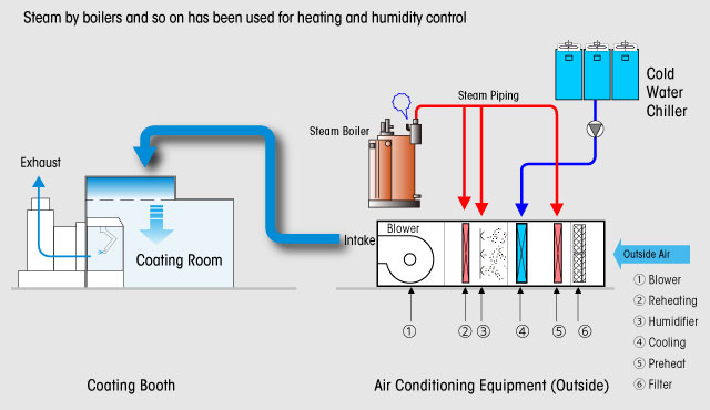 Conventional Coating Booth AC