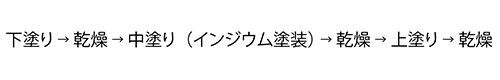 インジウム ミラー コーティング システム　プロセス