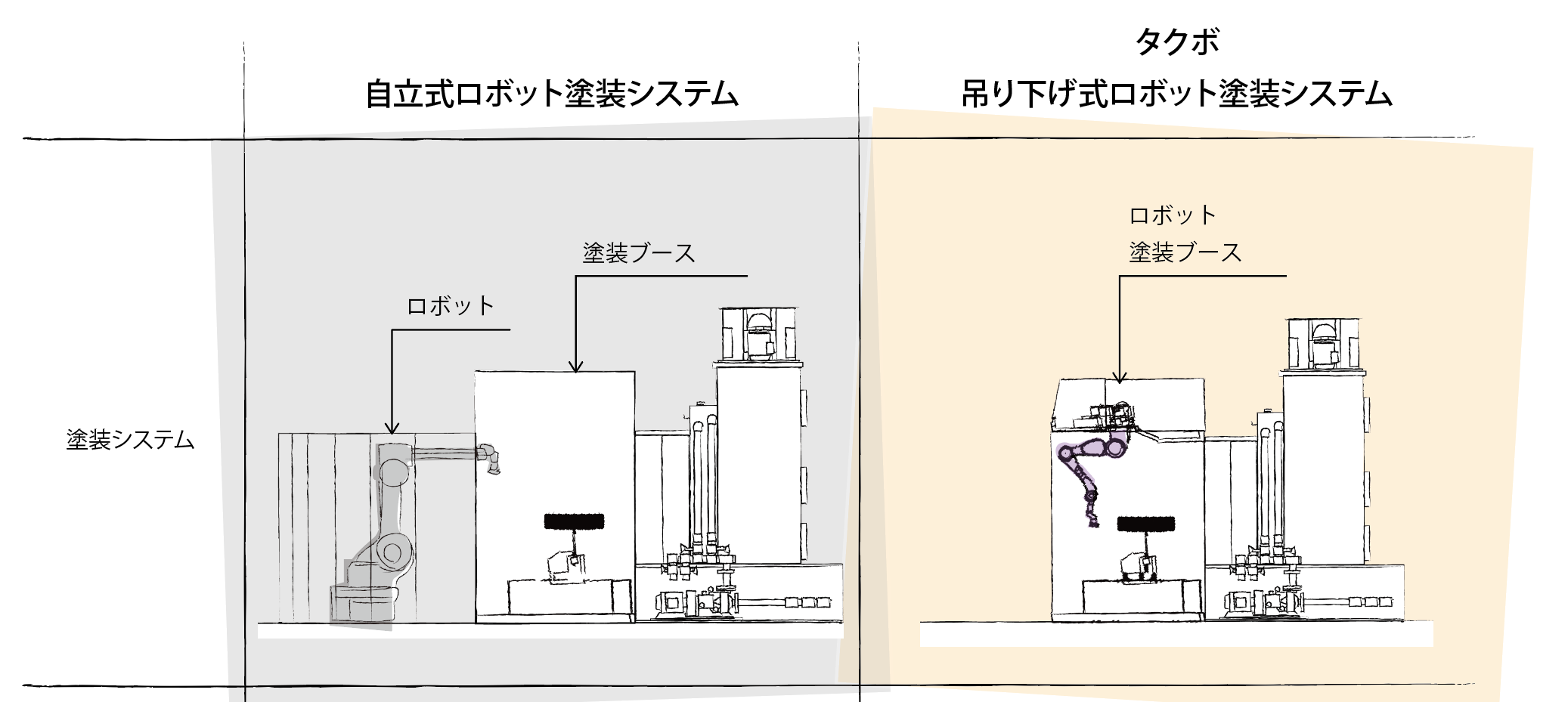 ロボットの違い