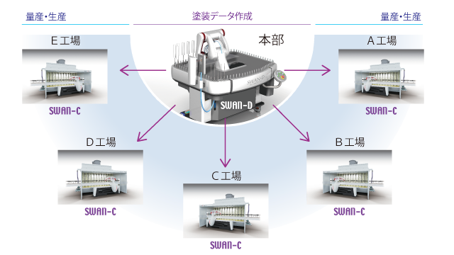 スワンDと分散生産