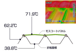 高い遮熱性能を実証