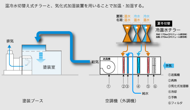 新しいボイラーレス空調