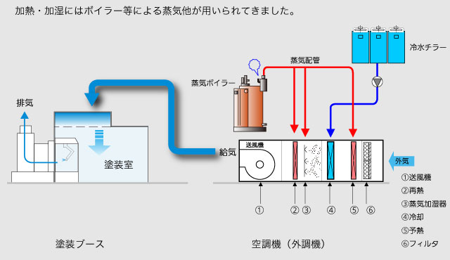 従来型の塗装ブース空調