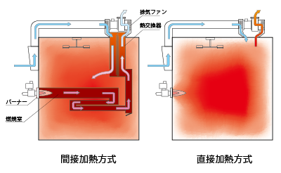 燃焼方式比較