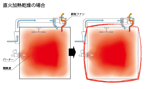 直火加熱乾燥