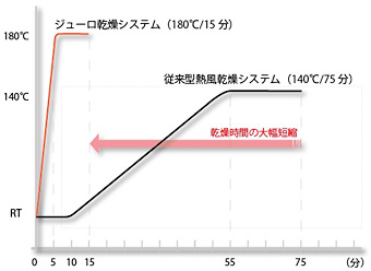 アルミホイール乾燥例