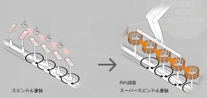 Rの技術：スピンドル塗装