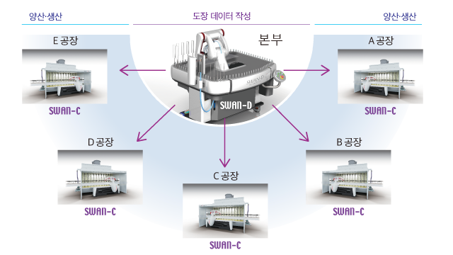 SWAN-D와 분산생산