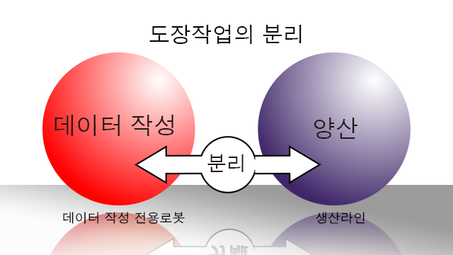 도장작업의 분리 조건제시 작업과 생산 작업을 분리