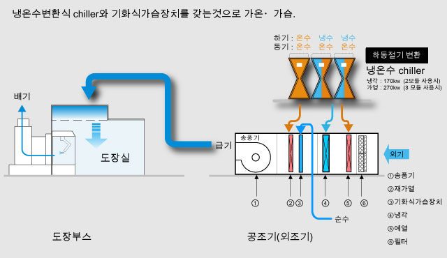 새로운 보일러 레스 공조