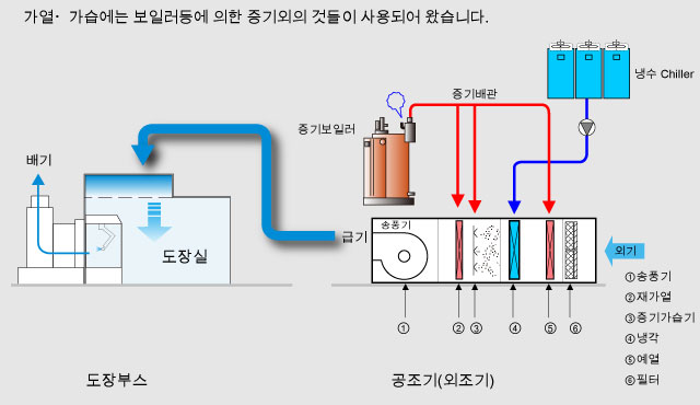 종래형의 도장 부스 공조