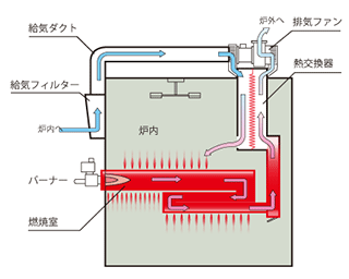 ドライテック　乾燥方式