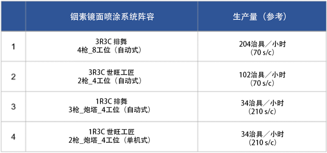 面向铟素镜面喷涂的专用系统和生产量