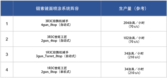 铟素镜面喷涂系统及生产量