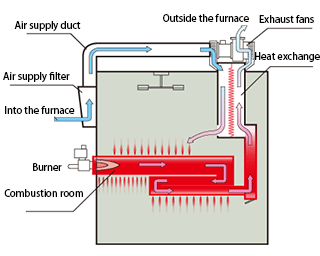 DRYTECH　Drying Method