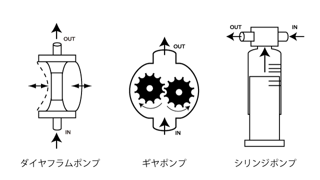 塗料供給装置の種類　ダイヤフラムポンプ方式（左）、ギヤポンプ方式（中）、シリンジポンプ方式（右）
