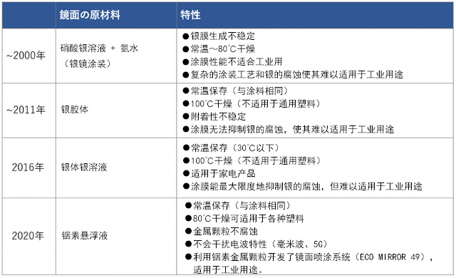 第1表　镜面喷涂系统的历史