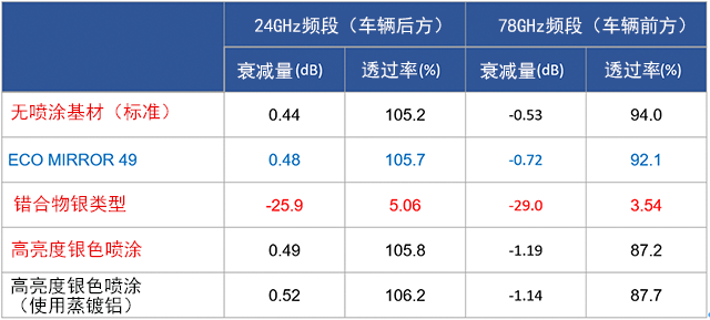 表2 ECO MIRROR 49 涂膜的电波特性