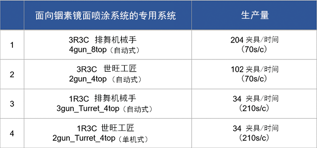 表4 面向铟素镜面喷涂系统的专用系统及其生产量