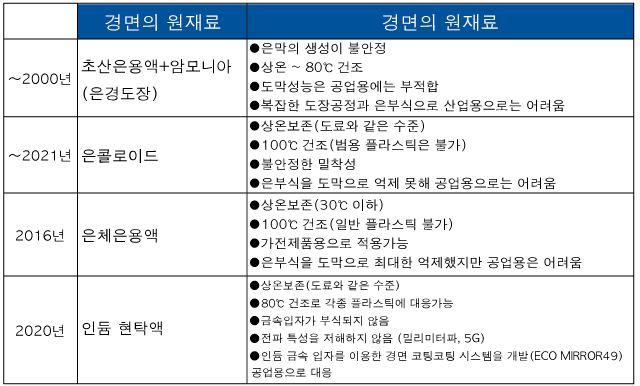 표1 경면코팅 시스템의 역사