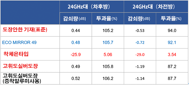 표2 ECO MIRROR49 도막의 전파특성