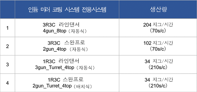 표 4. 인듐 미러 코팅 전용 시스템 및 생산량