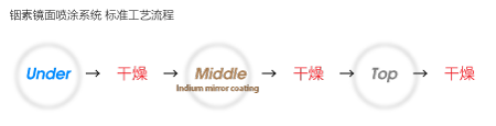 铟素镜面喷涂系统 标准工艺流程图