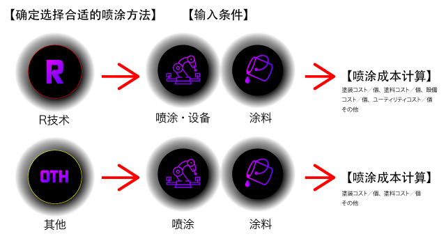 喷涂成本计算应用程序 数据输入方法