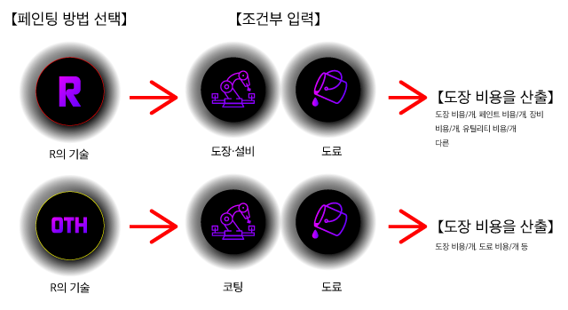 도장 코스트 계산 앱 입력절차