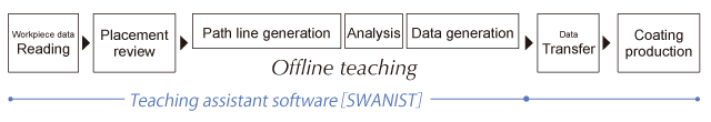 Data generation flow