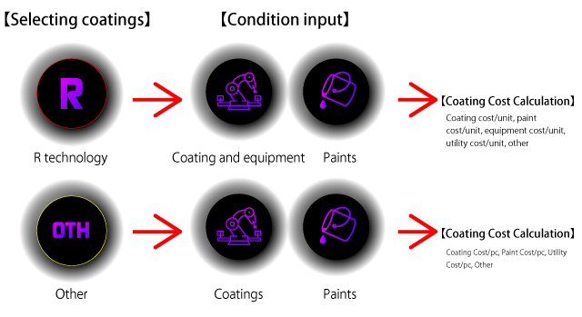 Coating Cost Calculation Application　Input Flow