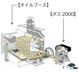 スラッジ回収の仕組み