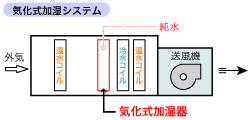 加熱エネルギーが不要