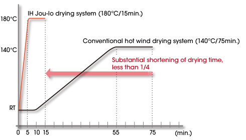 Example for comparison of drying time between Camel Back Oven and IH Jou-lo