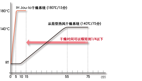 山形式瓦斯热风烘烤干燥炉和IH Jou-lo的干燥时间比较