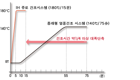 산모형식 가스열풍 열처리건조로와 IH쥬로와의 건조시간의 비교 예