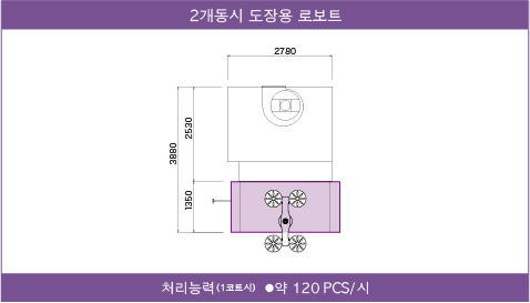 2개의 휠을 동시에 도장하는 로보트 생산량에 맞춰 선택가능<br />※처리능력은 폐사테스트에의한 수치입니다. 피도물의 형태나 사양에따라 다를수 있습니다.