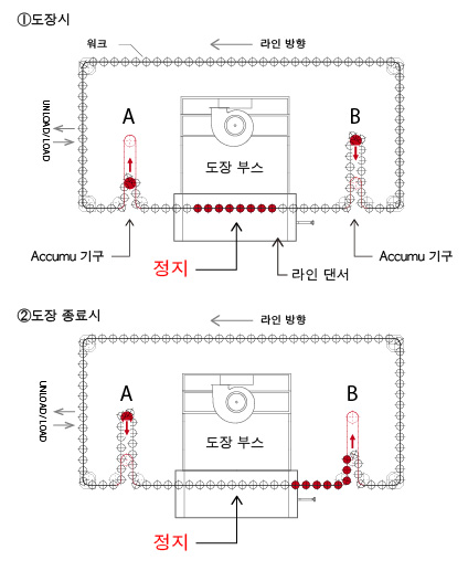 Accumulate 기구