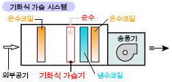 가열 에너지가 불필요