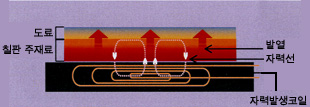 유도가열・쥬로 건조의 원리 (이미지)