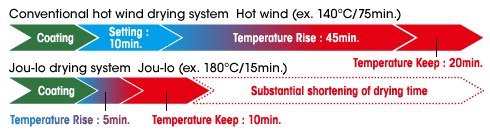 Example of comparison of coat baking time for an aluminum wheel between Camel Back Oven and Jou-lo.