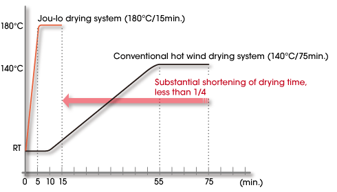 Example of comparison of coat baking time for an aluminum wheel between Camel Back Oven and Jou-lo.