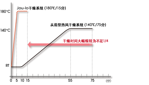 铝合金车圈的山形干燥炉烘烤干燥时间比较事例